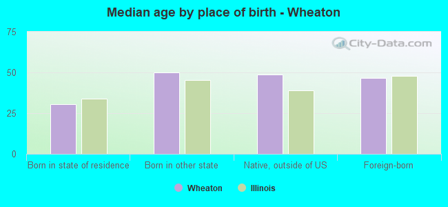 Median age by place of birth - Wheaton