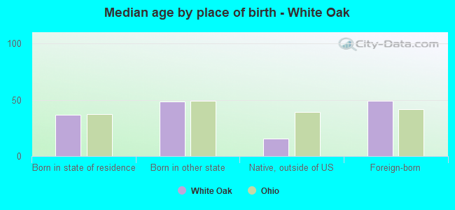 Median age by place of birth - White Oak