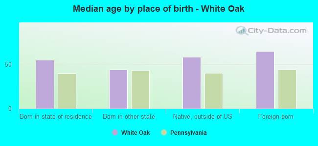 Median age by place of birth - White Oak
