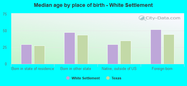 Median age by place of birth - White Settlement