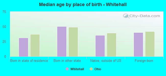 Median age by place of birth - Whitehall