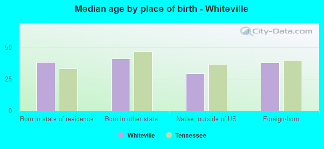 Median age by place of birth - Whiteville