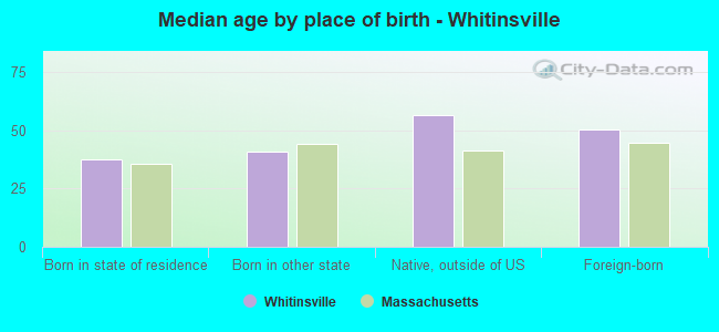 Median age by place of birth - Whitinsville