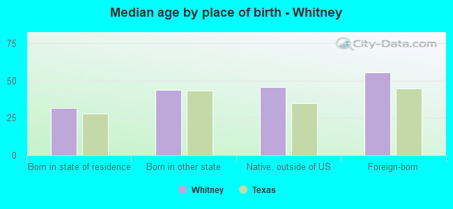 Median age by place of birth - Whitney