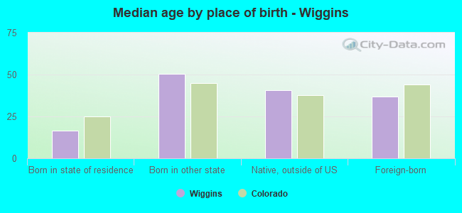 Median age by place of birth - Wiggins