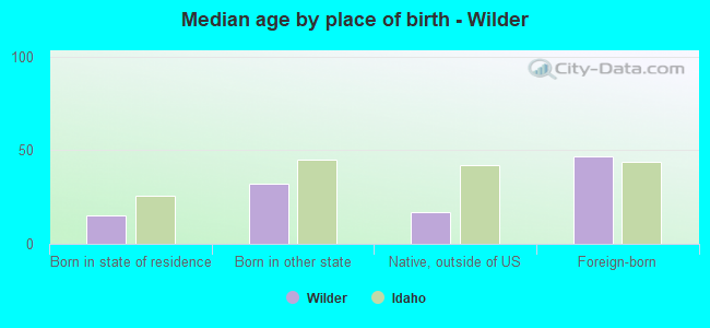 Median age by place of birth - Wilder