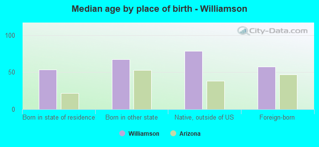 Median age by place of birth - Williamson