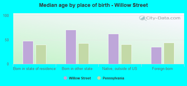 Median age by place of birth - Willow Street