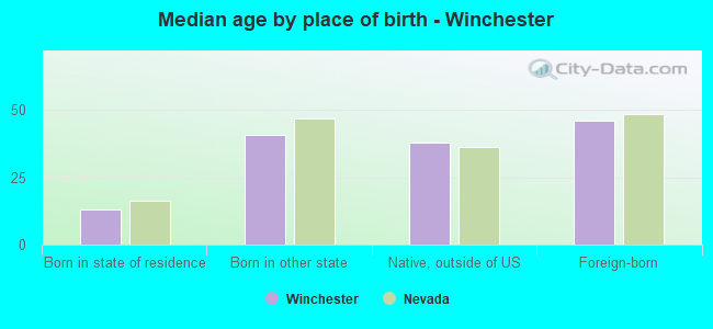 Median age by place of birth - Winchester