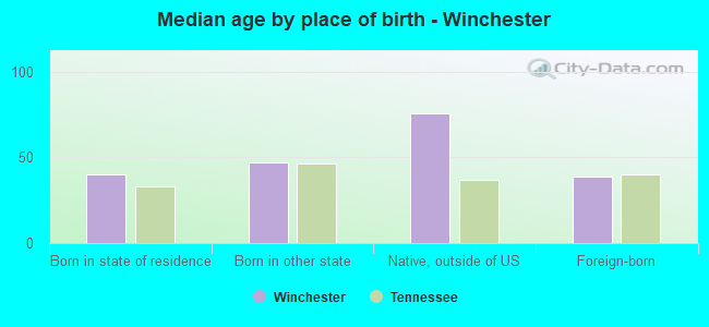 Median age by place of birth - Winchester