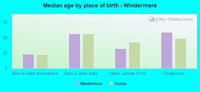 Median age by place of birth - Windermere