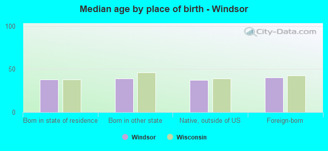 Median age by place of birth - Windsor