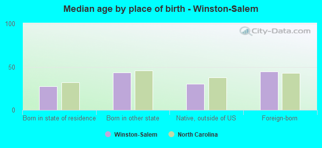 Median age by place of birth - Winston-Salem