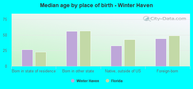 Median age by place of birth - Winter Haven