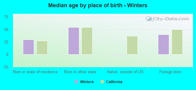 Median age by place of birth - Winters