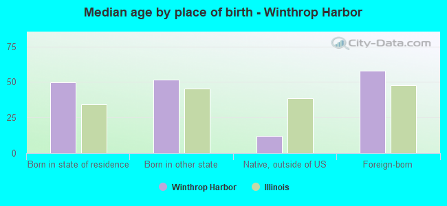 Median age by place of birth - Winthrop Harbor