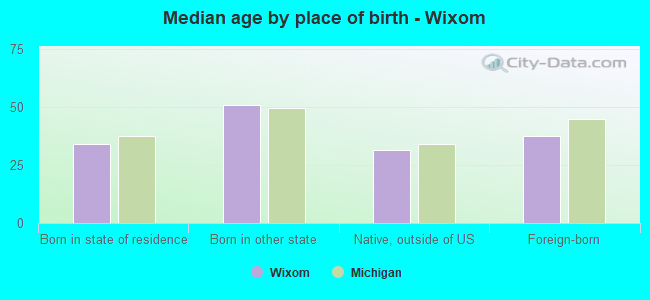 Median age by place of birth - Wixom