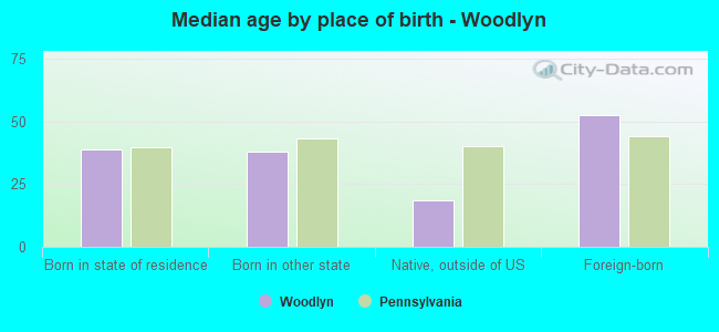 Median age by place of birth - Woodlyn
