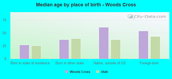 Median age by place of birth - Woods Cross