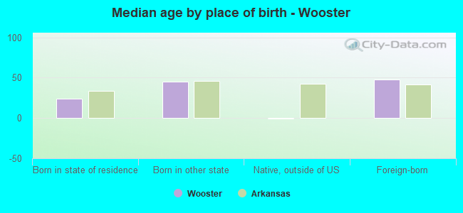 Median age by place of birth - Wooster