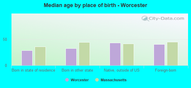 Median age by place of birth - Worcester