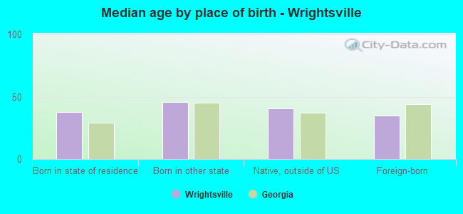 Median age by place of birth - Wrightsville