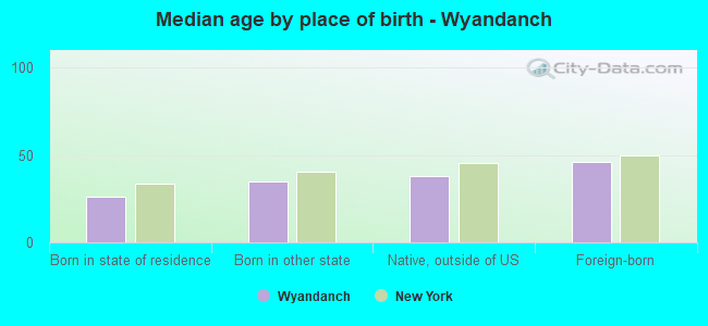 Median age by place of birth - Wyandanch