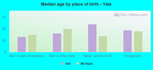 Median age by place of birth - Yale