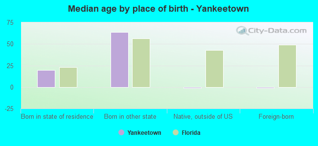 Median age by place of birth - Yankeetown