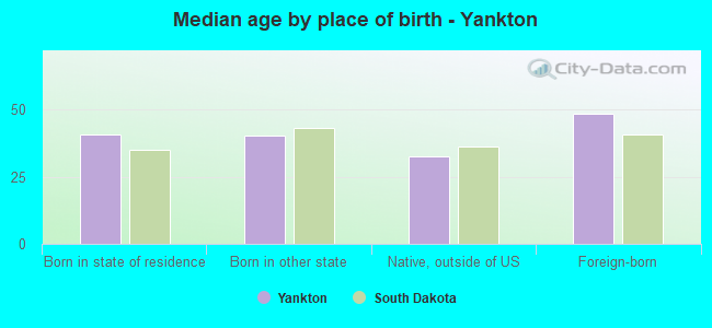 Median age by place of birth - Yankton