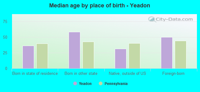 Median age by place of birth - Yeadon