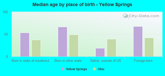 Median age by place of birth - Yellow Springs