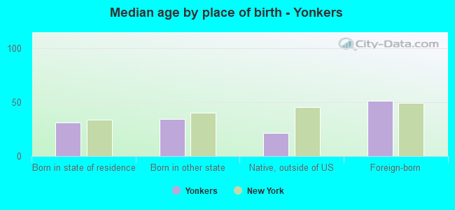 Median age by place of birth - Yonkers