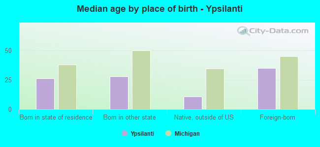 Median age by place of birth - Ypsilanti