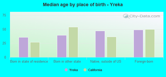 Median age by place of birth - Yreka