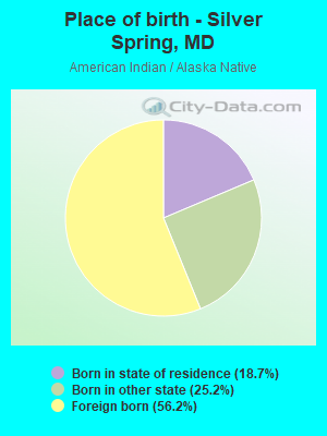 Place of birth - Silver Spring, MD