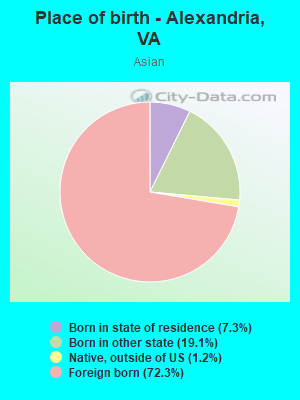 Place of birth - Alexandria, VA