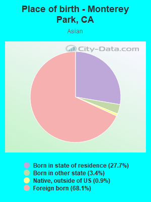 Place of birth - Monterey Park, CA