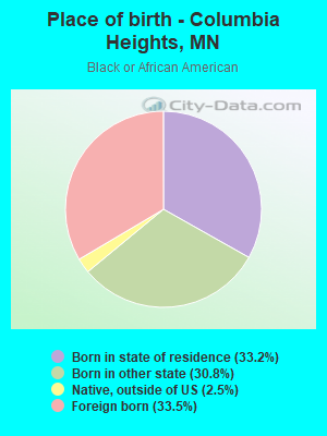 Place of birth - Columbia Heights, MN