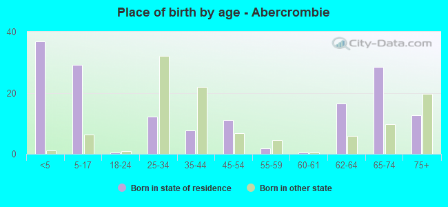 Place of birth by age -  Abercrombie