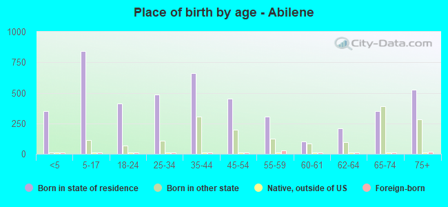Place of birth by age -  Abilene