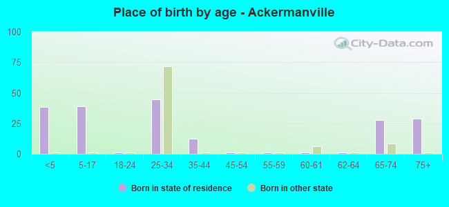 Place of birth by age -  Ackermanville