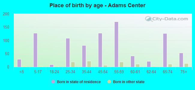Place of birth by age -  Adams Center