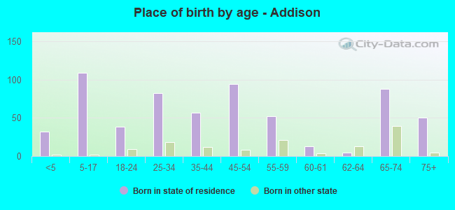 Place of birth by age -  Addison