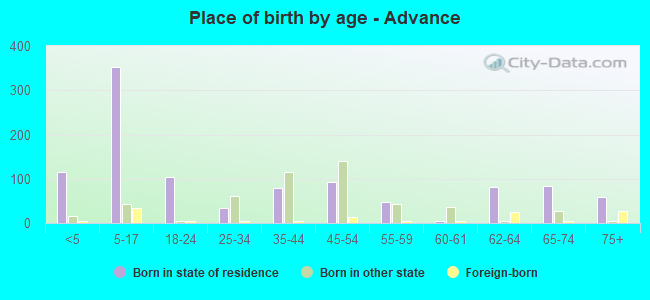 Place of birth by age -  Advance