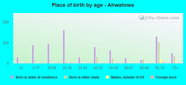 Place of birth by age -  Ahwahnee