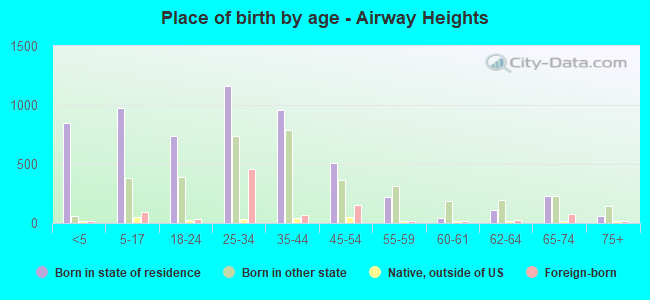 Place of birth by age -  Airway Heights