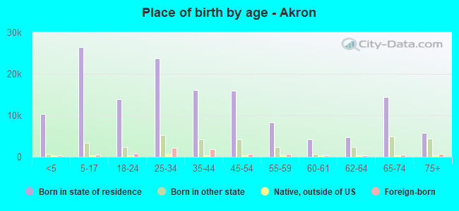 Place of birth by age -  Akron