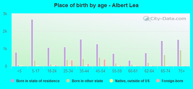 Place of birth by age -  Albert Lea