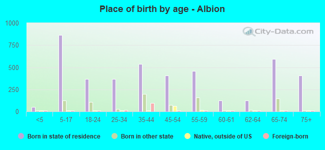 Place of birth by age -  Albion
